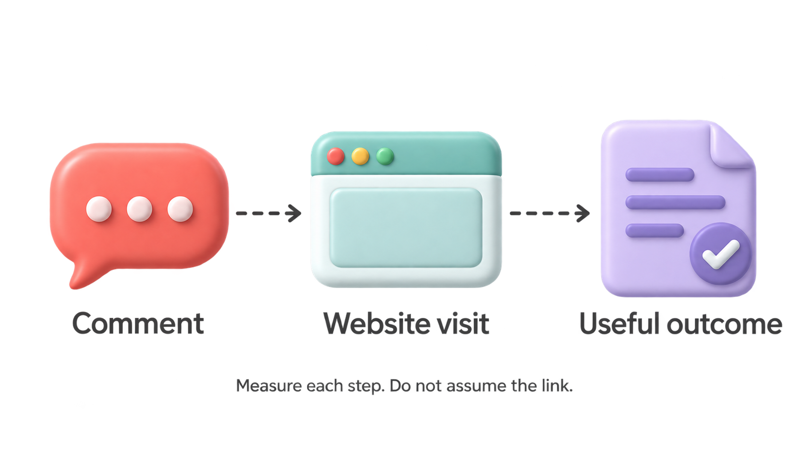Three-stage measurement diagram showing a Reddit comment, a website visit, and a useful outcome as separate stages